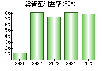 総資産利益率(ROA)