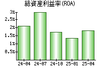 総資産利益率(ROA)
