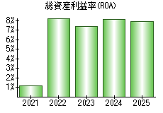 総資産利益率(ROA)