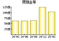 現預金等