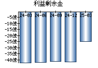 利益剰余金