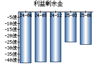 利益剰余金