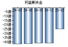 利益剰余金