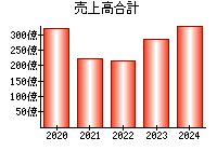 売上高合計