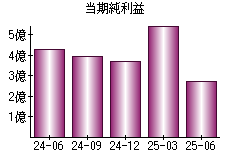 当期純利益