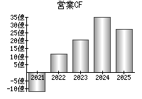 営業活動によるキャッシュフロー