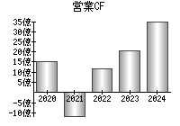 営業活動によるキャッシュフロー