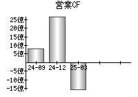 営業活動によるキャッシュフロー