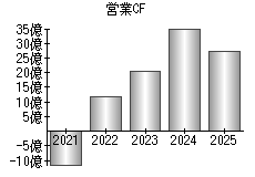 営業活動によるキャッシュフロー