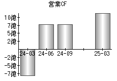 営業活動によるキャッシュフロー