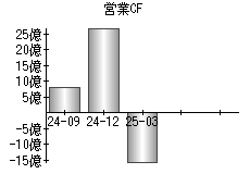 営業活動によるキャッシュフロー