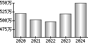 平均年収（単独）