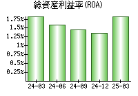 総資産利益率(ROA)
