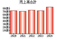 売上高合計