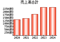 売上高合計