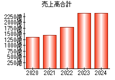 売上高合計