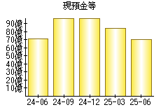 現預金等