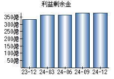 利益剰余金