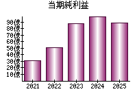 当期純利益