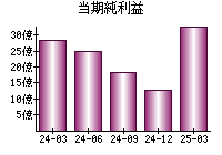 当期純利益
