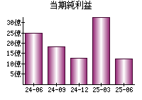 当期純利益