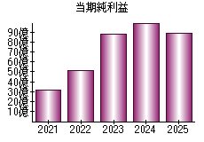 当期純利益