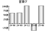 営業活動によるキャッシュフロー