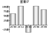 営業活動によるキャッシュフロー