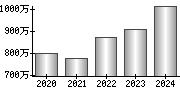 平均年収（単独）