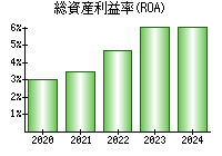 総資産利益率(ROA)