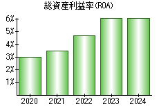 総資産利益率(ROA)