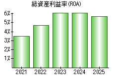 総資産利益率(ROA)