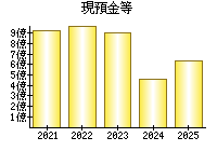 現預金等