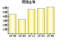 現預金等