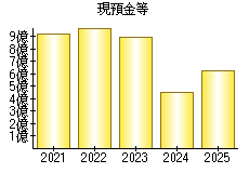 現預金等