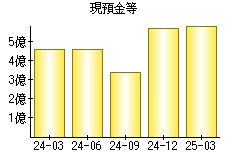 現預金等