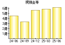 現預金等