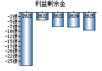利益剰余金