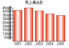 売上高合計