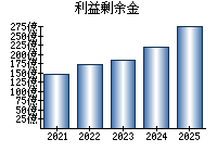 利益剰余金