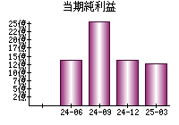 当期純利益