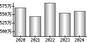 平均年収（単独）