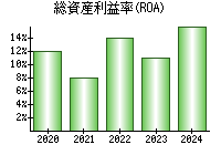 総資産利益率(ROA)