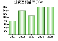 総資産利益率(ROA)