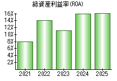 総資産利益率(ROA)
