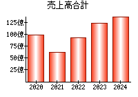 売上高合計