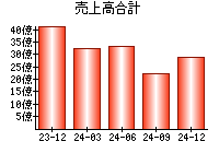 売上高合計