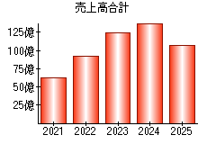 売上高合計