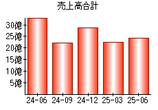 売上高合計