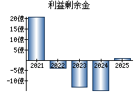 利益剰余金